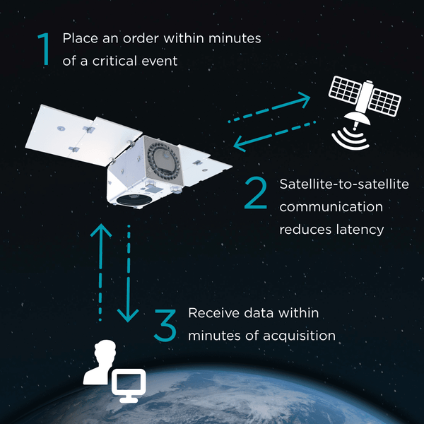 Place an Order Within Minutes of a Critical Event, Satellite-to-Satellite Communication Reduces Latency